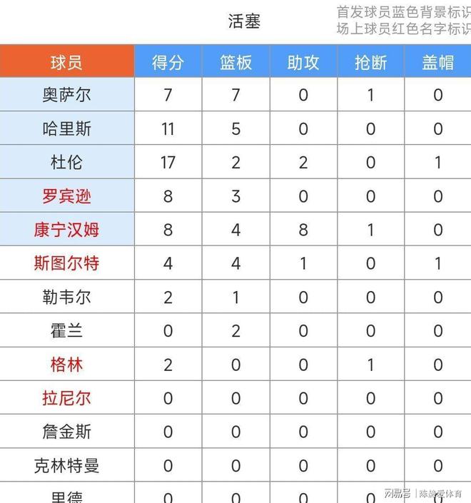 三亿平台 -欧超杯赛程吃紧；底特律活塞转会期伤情更新；赛场秩序良好；年轻球员得到机会的简单介绍